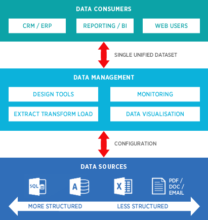 Managing-&-Visualising-Data