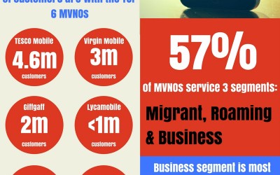 The rise and rise of MVNO