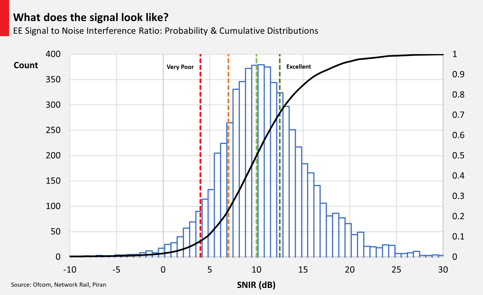 Chart showing probability distribution histogram and cumulative distribution function of EE's SNIR.