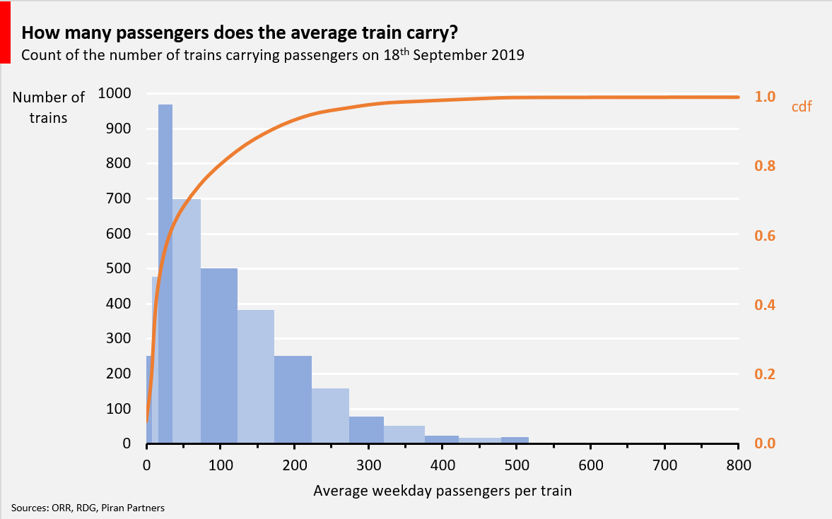 Chart showing how many passengers does the average train carry