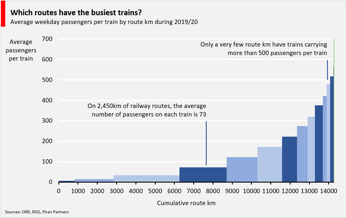 Variable width bar chart showing the cumulative route distance in kilometres versus the average weekday passengers per train by route kilometre during 2019/20.